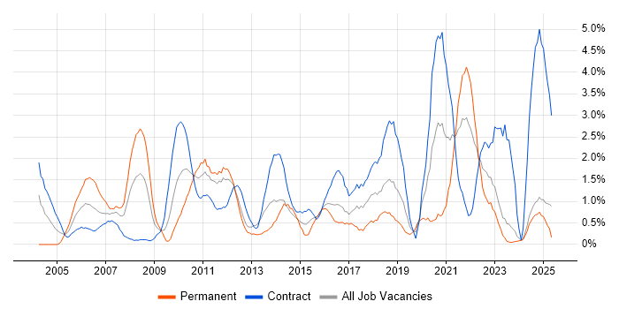 Job vacancy trend for Risk Management in Norfolk Job vacancy trend for Risk Management in Norfolk
