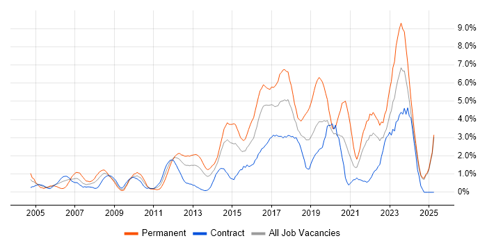 Job vacancy trend for Roadmaps in Norfolk Job vacancy trend for Roadmaps in Norfolk