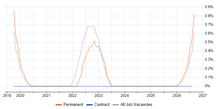 Robotics job vacancy trend in Norfolk