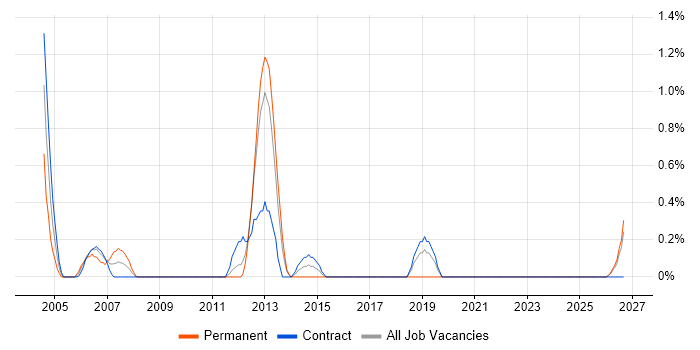 Rockwell job vacancy trend in Norfolk