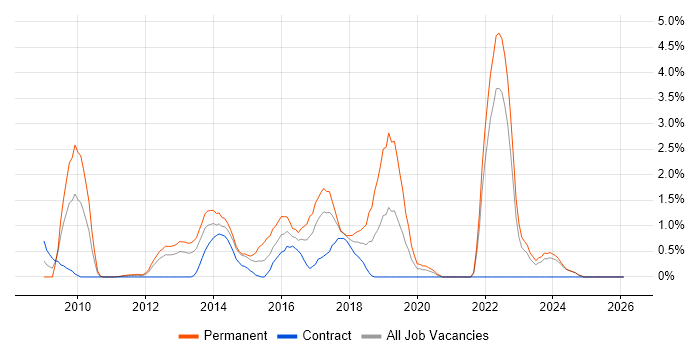 Ruby job vacancy trend in Norfolk