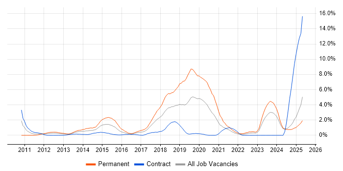 Job vacancy trend for SaaS in Norfolk Job vacancy trend for SaaS in Norfolk