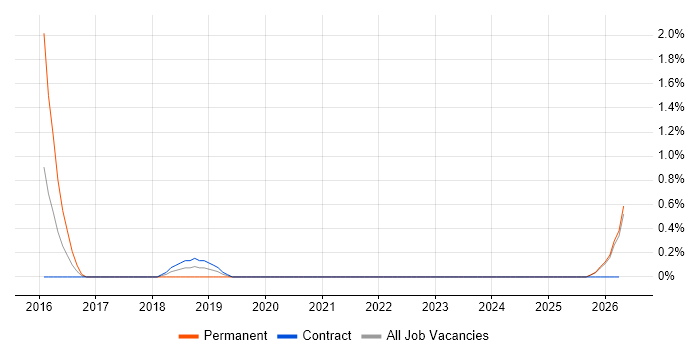 Sage X3 job vacancy trend in Norfolk