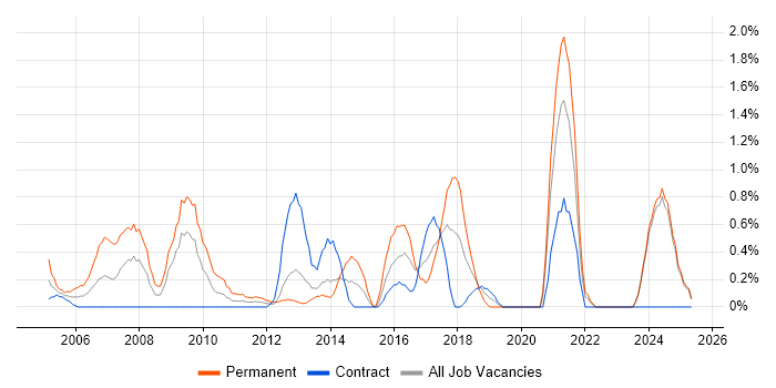 Job vacancy trend for Sage in Norfolk Job vacancy trend for Sage in Norfolk