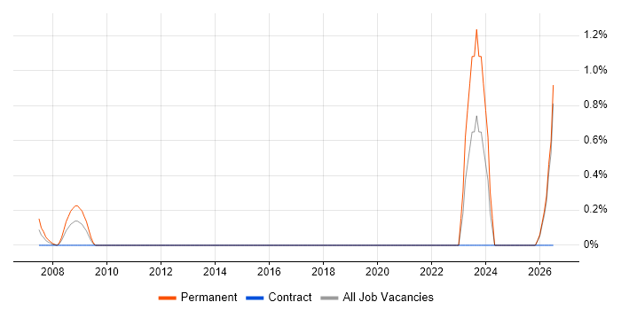Sales Engineer job vacancy trend in Norfolk