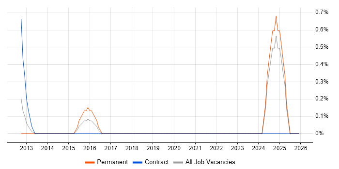 Salesforce Architect job vacancy trend in Norfolk
