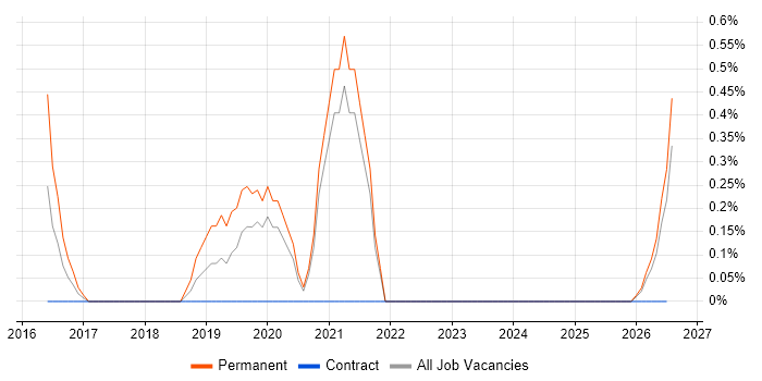 Salesforce CRM job vacancy trend in Norfolk