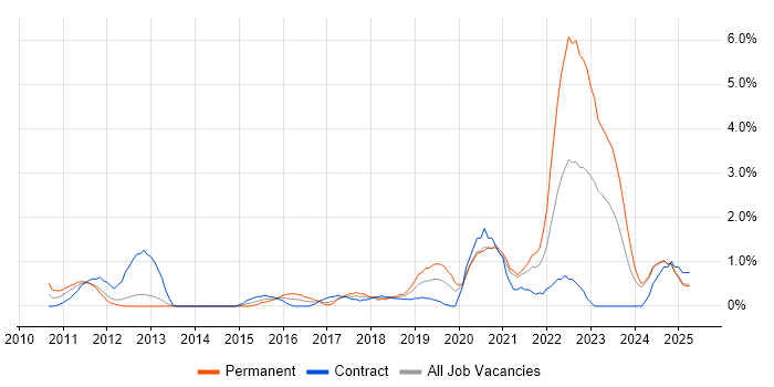 Job vacancy trend for Salesforce in Norfolk Job vacancy trend for Salesforce in Norfolk