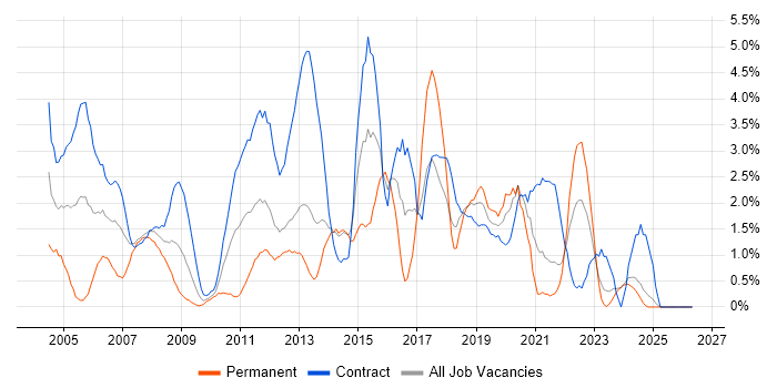 SAN job vacancy trend in Norfolk