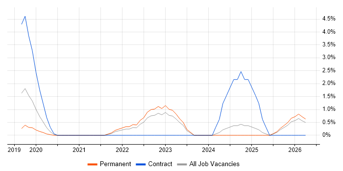 SAP S/4HANA job vacancy trend in Norfolk
