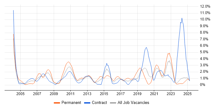 Job vacancy trend for SAP in Norfolk Job vacancy trend for SAP in Norfolk