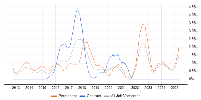 Job vacancy trend for Sass in Norfolk