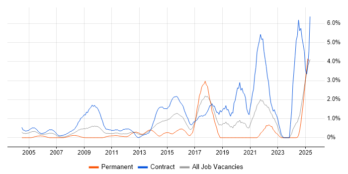 Job vacancy trend for SC Cleared in Norfolk