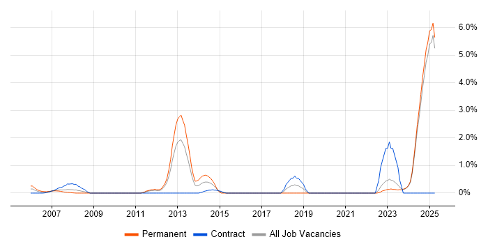 Job vacancy trend for SCADA in Norfolk Job vacancy trend for SCADA in Norfolk