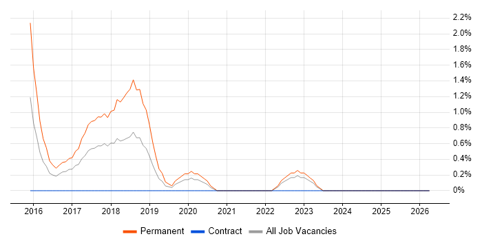 Scala job vacancy trend in Norfolk