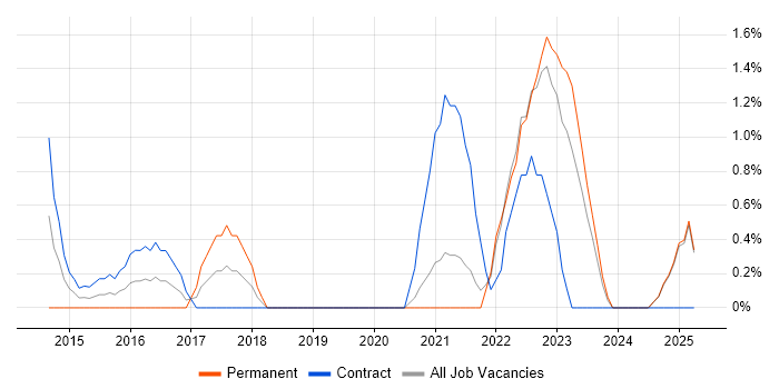 Job vacancy trend for Scaled Agile Framework in Norfolk Job vacancy trend for Scaled Agile Framework in Norfolk