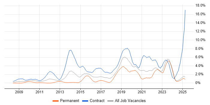 Job vacancy trend for SCCM in Norfolk Job vacancy trend for SCCM in Norfolk
