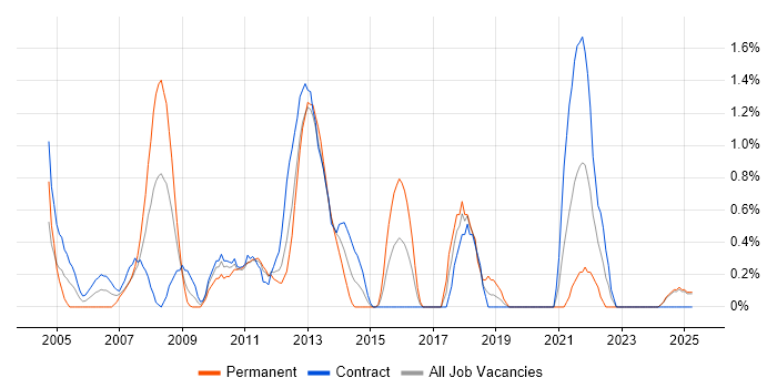 Job vacancy trend for Scenario Testing in Norfolk Job vacancy trend for Scenario Testing in Norfolk