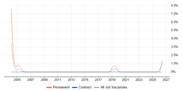Schematic Capture job vacancy trend in Norfolk