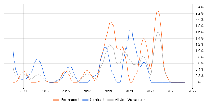 SCOM job vacancy trend in Norfolk