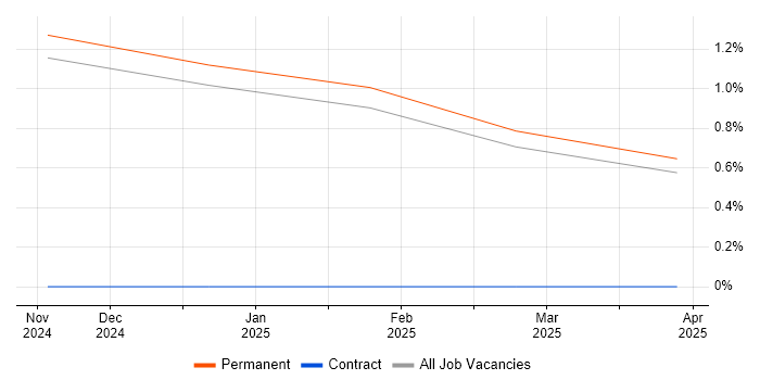 Job vacancy trend for Screaming Frog in Norfolk Job vacancy trend for Screaming Frog in Norfolk