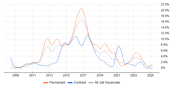 Job vacancy trend for Scrum in Norfolk Job vacancy trend for Scrum in Norfolk