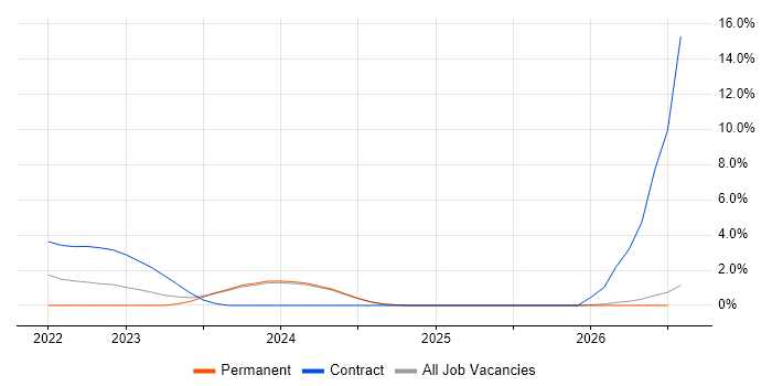 SD-WAN job vacancy trend in Norfolk