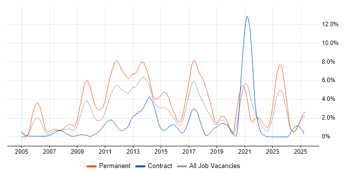 Job vacancy trend for SDLC in Norfolk Job vacancy trend for SDLC in Norfolk