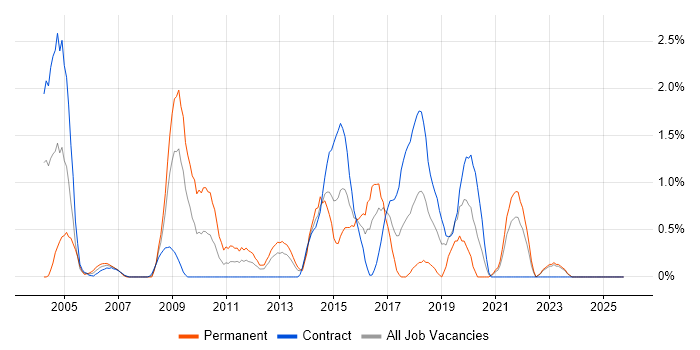 Security Analyst job vacancy trend in Norfolk