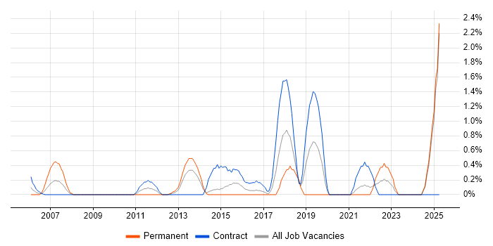 Job vacancy trend for Security Architect in Norfolk Job vacancy trend for Security Architect in Norfolk