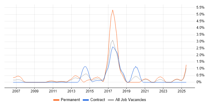 Job vacancy trend for Security Architecture in Norfolk Job vacancy trend for Security Architecture in Norfolk
