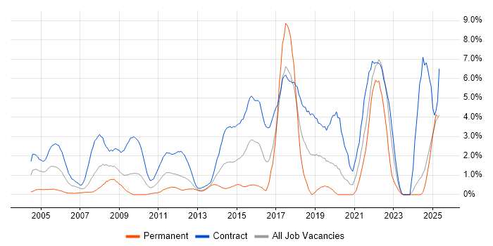 Job vacancy trend for Security Cleared in Norfolk