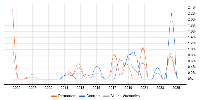 Job vacancy trend for Security Engineer in Norfolk Job vacancy trend for Security Engineer in Norfolk