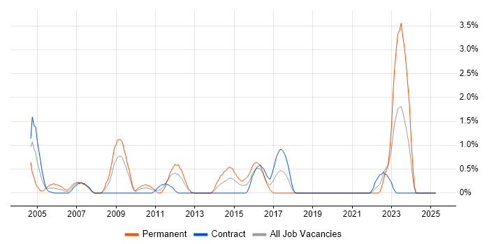 Job vacancy trend for Security Management in Norfolk Job vacancy trend for Security Management in Norfolk
