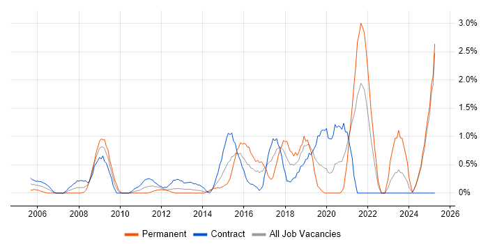 Job vacancy trend for Security Manager in Norfolk Job vacancy trend for Security Manager in Norfolk