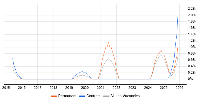 Security Posture job vacancy trend in Norfolk