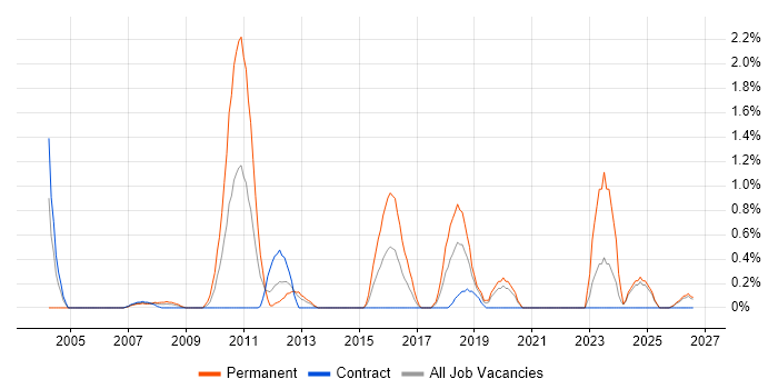 Security Testing job vacancy trend in Norfolk