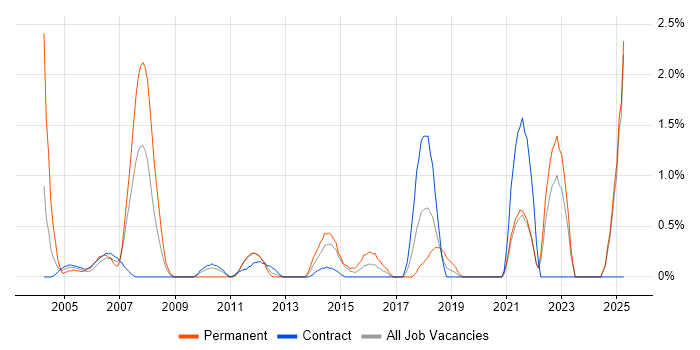 Job vacancy trend for Senior Architect in Norfolk Job vacancy trend for Senior Architect in Norfolk