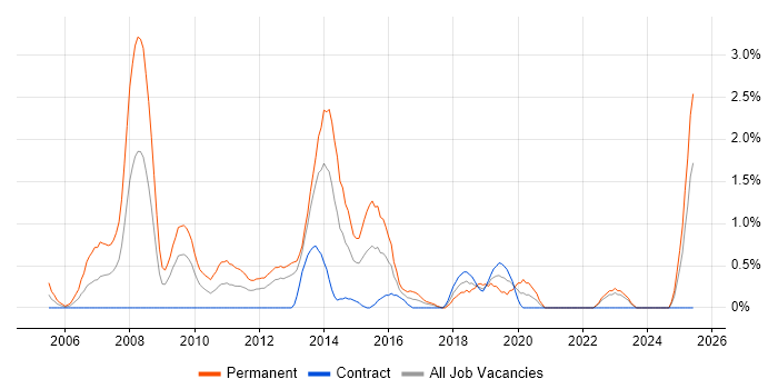Job vacancy trend for Senior C# Developer in Norfolk