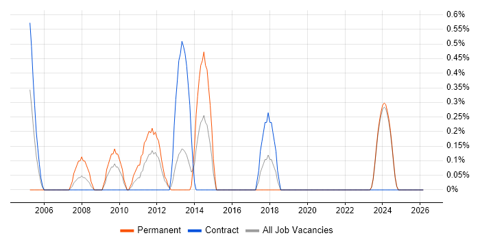 Senior Data Warehouse Specialist job vacancy trend in Norfolk