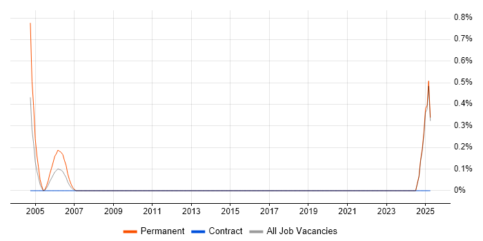 Job vacancy trend for Senior Design Engineer in Norfolk Job vacancy trend for Senior Design Engineer in Norfolk