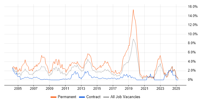 Job vacancy trend for Senior Developer in Norfolk Job vacancy trend for Senior Developer in Norfolk