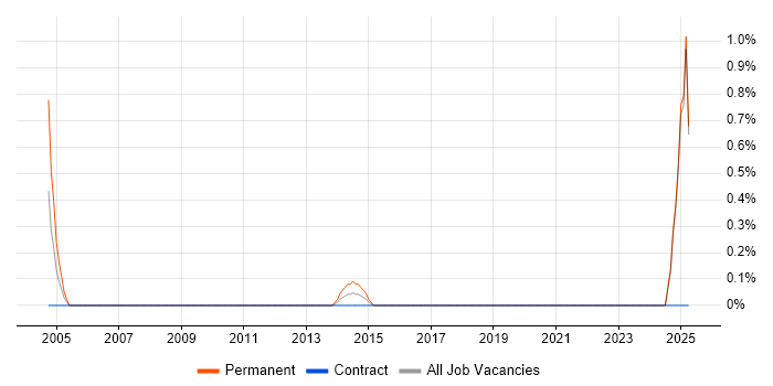Job vacancy trend for Senior Development Engineer in Norfolk Job vacancy trend for Senior Development Engineer in Norfolk