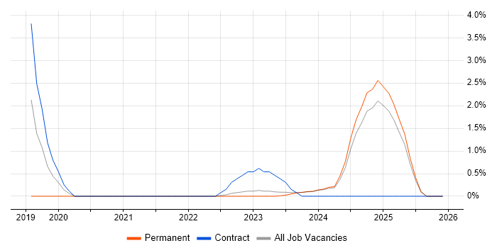 Senior DevOps Engineer job vacancy trend in Norfolk