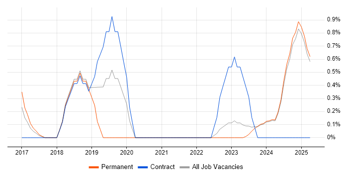 Job vacancy trend for Senior DevOps in Norfolk Job vacancy trend for Senior DevOps in Norfolk
