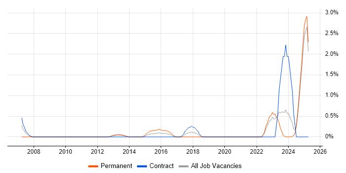 Job vacancy trend for Senior Embedded Engineer in Norfolk