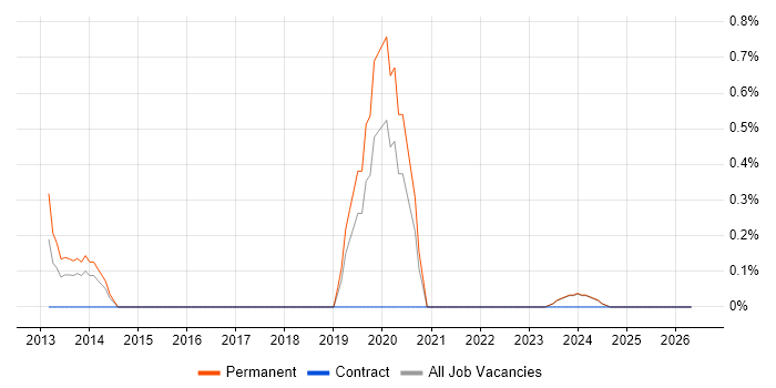 Senior Front-End Developer job vacancy trend in Norfolk