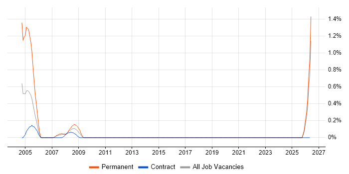 Senior Hardware Engineer job vacancy trend in Norfolk