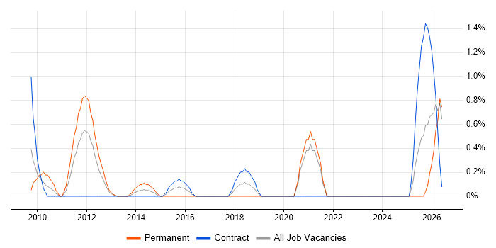 Senior IT Engineer job vacancy trend in Norfolk