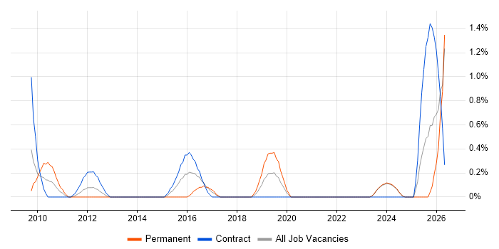 Senior IT Support job vacancy trend in Norfolk